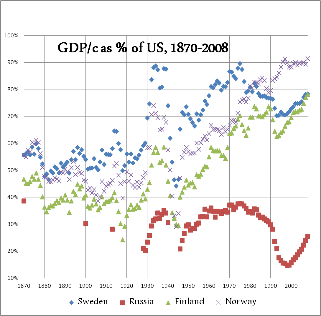 fennoscandia-russia-gdp-usa-compared.png