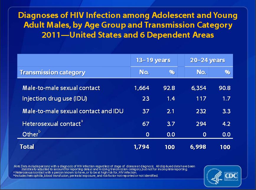 HIV-Young-Adult-Males-2011-CDC.png