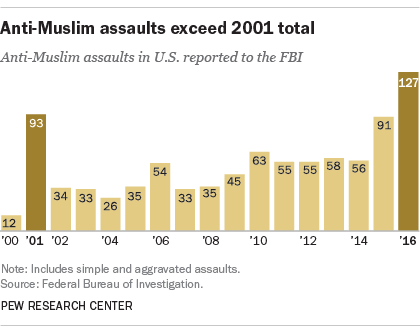 FT_17.11.14_muslimHateCrimes.png