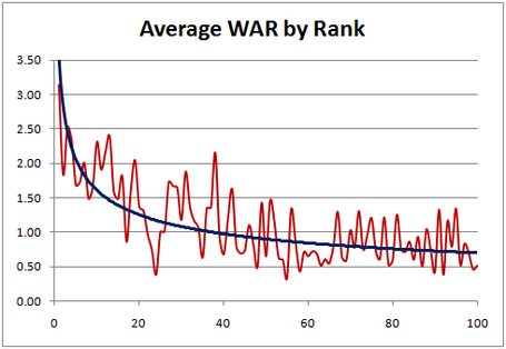 Average_WAR_by_Rank_Graph2_medium.png