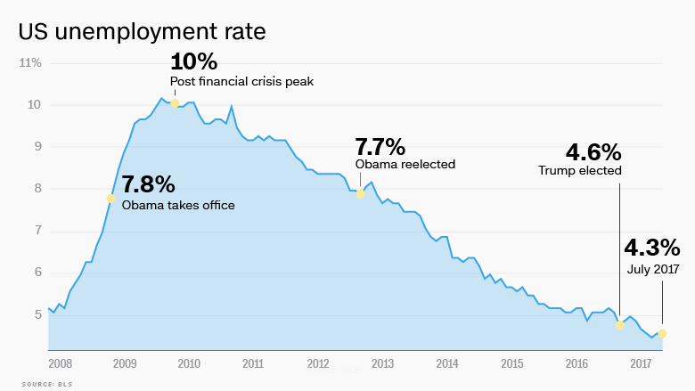 170807132907-trump-unemployment-rate-july-2017-780x439.jpg