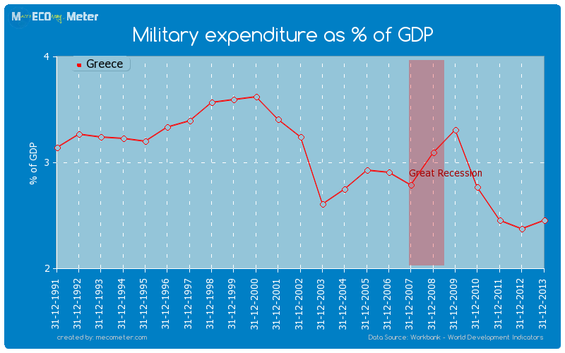 military-expenditure-percentage-of-gdp.png