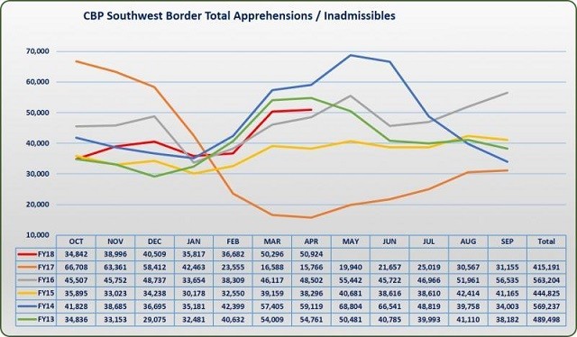 April-2018-Southwest-Border-Migration-Report-CBP-Chart.jpg
