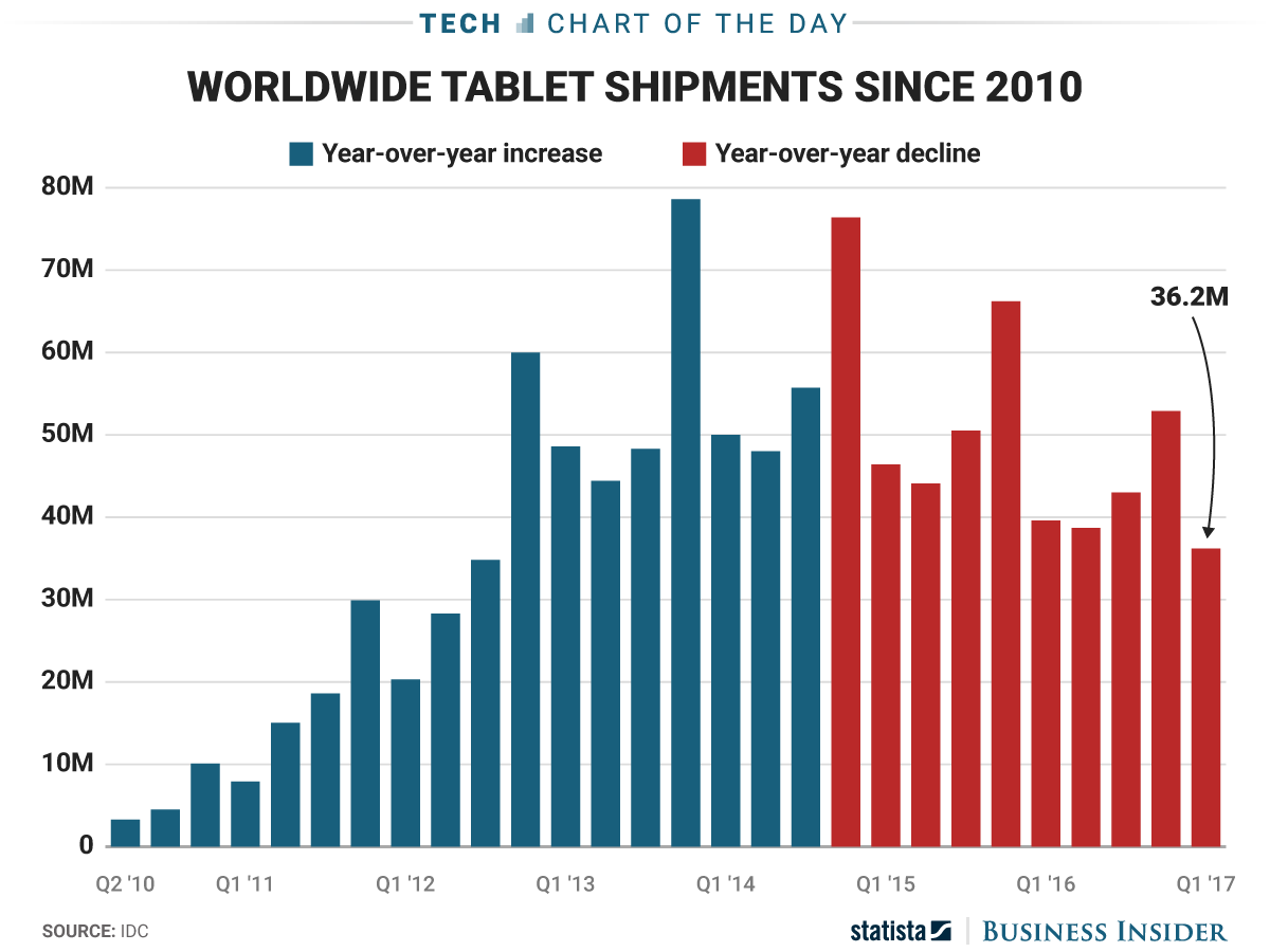 the-tablet-market-just-keeps-on-falling.jpg