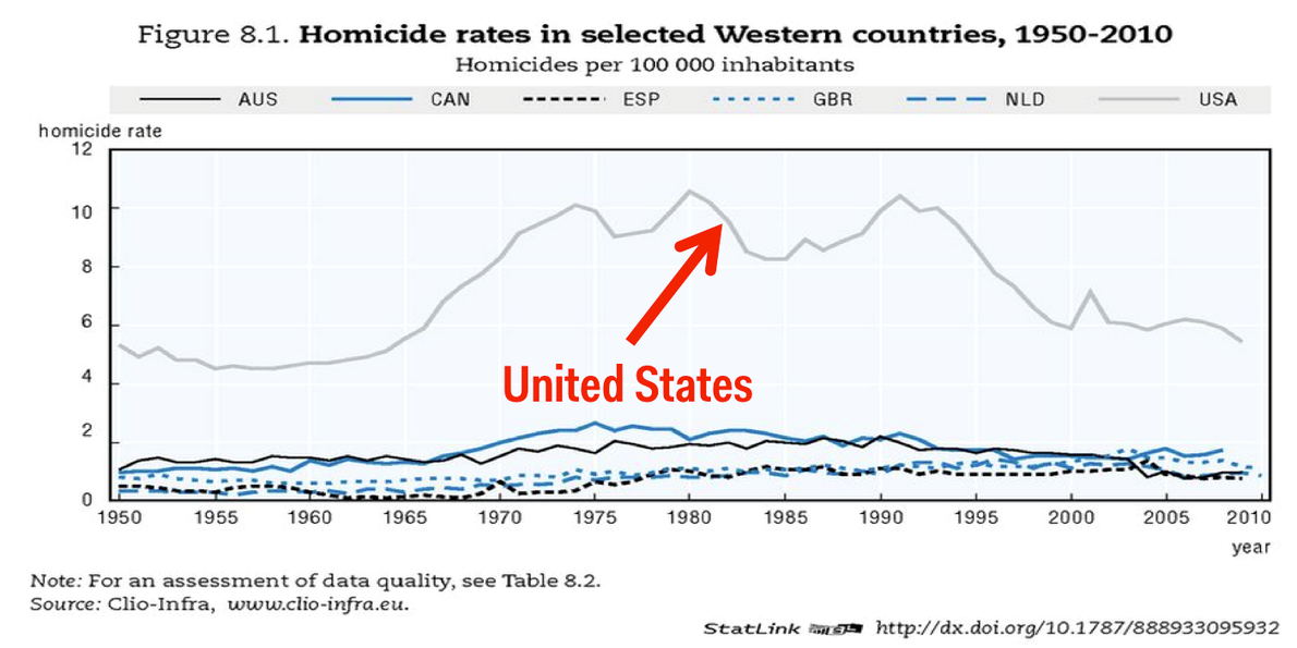 the-us-has-had-the-western-worlds-worst-rate-of-homicide-for-at-least-60-years.jpg