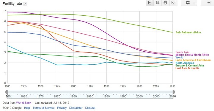 world_fertility_rate_by_region.jpg