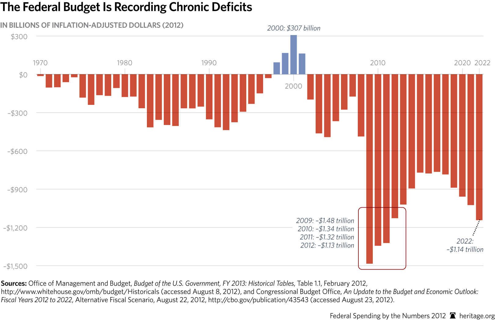 SR-fed-spending-numbers-2012-p4-chart-4_HIGHRES.jpg