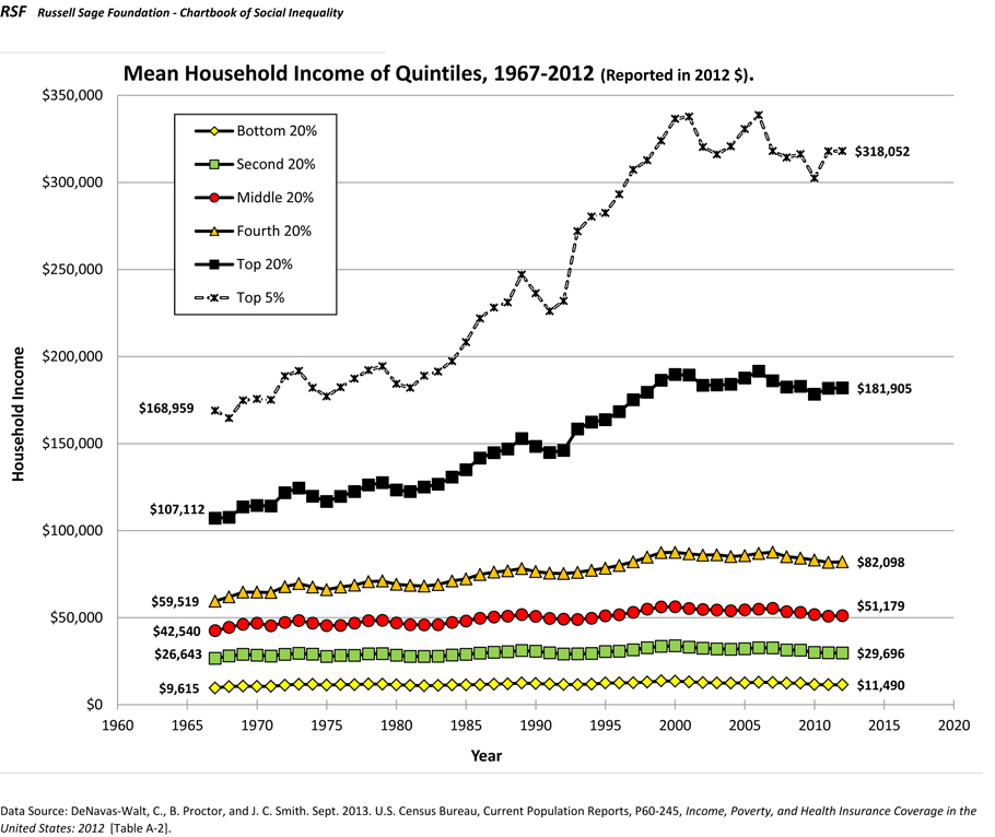 mean-household-income-of-quintiles-large_0.jpg